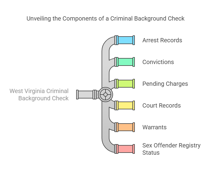 Key Information Included in a West Virginia Criminal Background Check