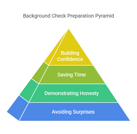 The Importance of Preparing for a Background Check