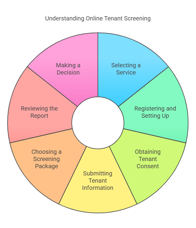 Step-by-Step Process of Using Online Tenant Screening Services