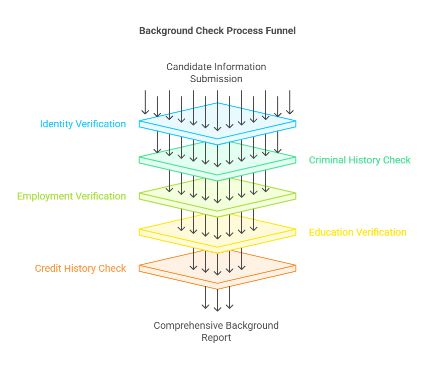 The Process of Conducting a Background Check