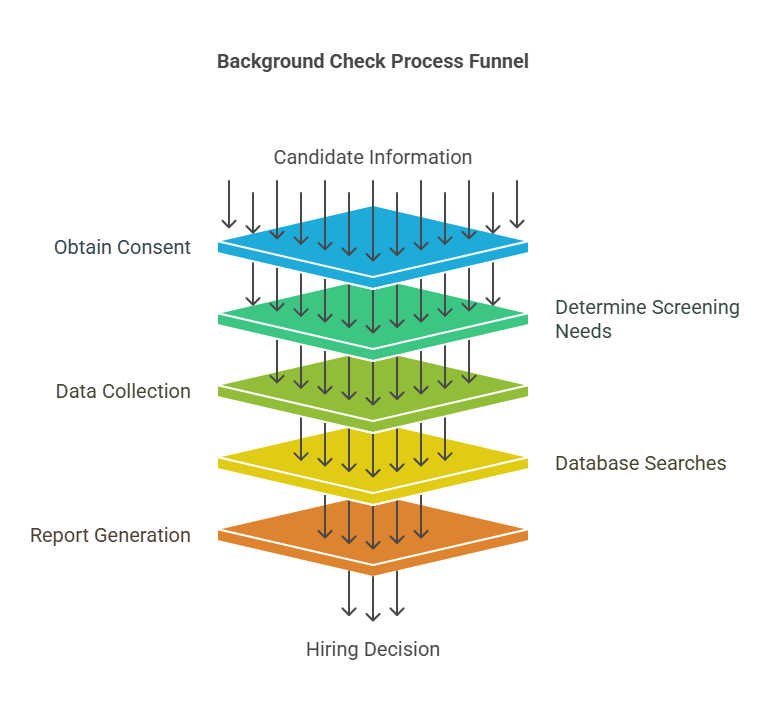 The Process of Conducting a Background Check