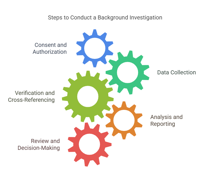 The Process of Conducting a Background Investigation