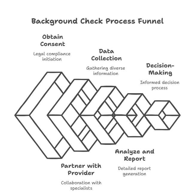 The Process of Conducting an Extensive Background Check