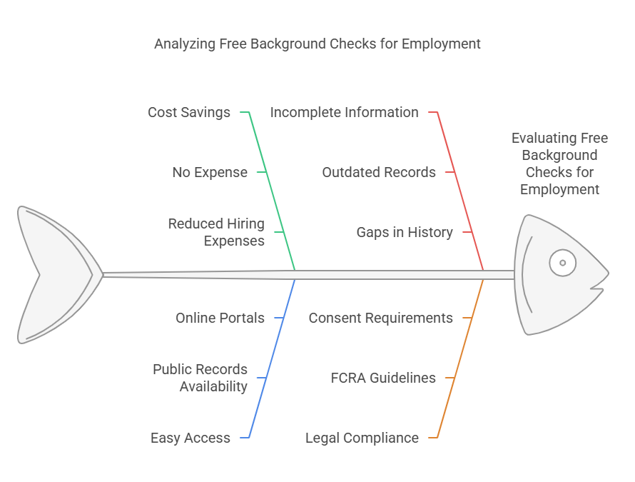 The Pros and Cons of Free Background Checks for Employment