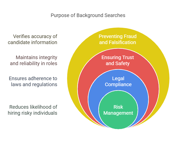 The Purpose of Background Searches