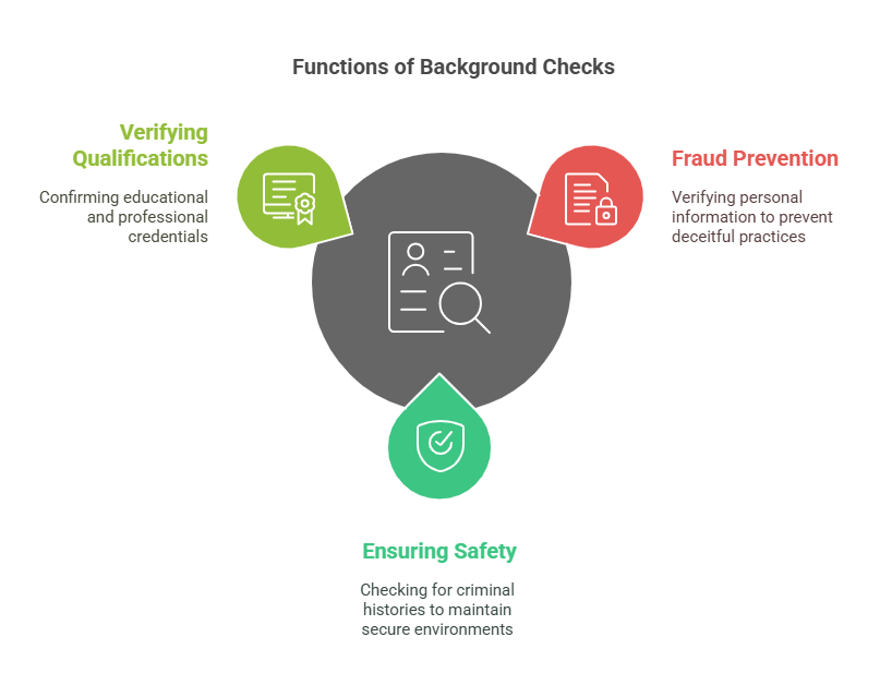 The Role of Background Checks in Preventing Fraud, Ensuring Safety, and Verifying Qualifications