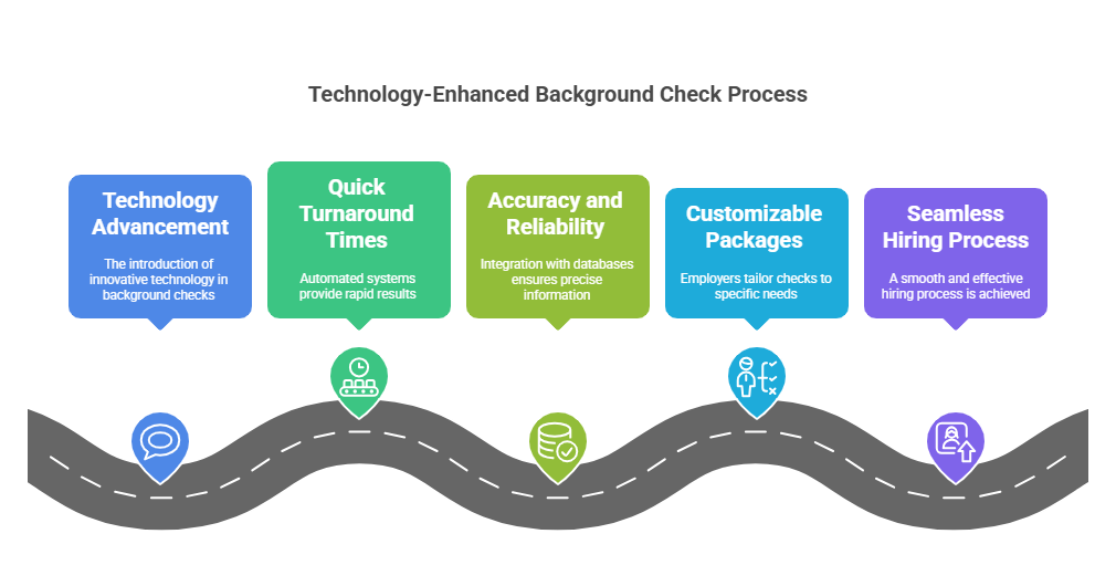 The Role of Technology in Background Checks