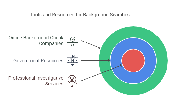 Tools and Resources for Conducting a Background Search