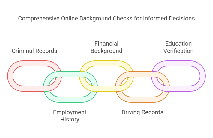 Types of Background Checks Available Online