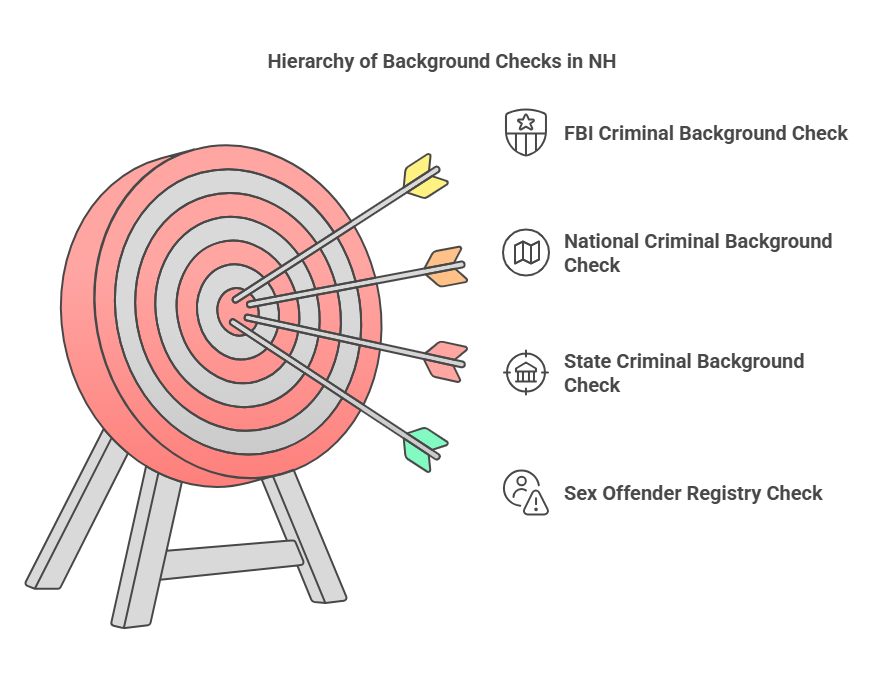 Types of Background Checks Available in NH