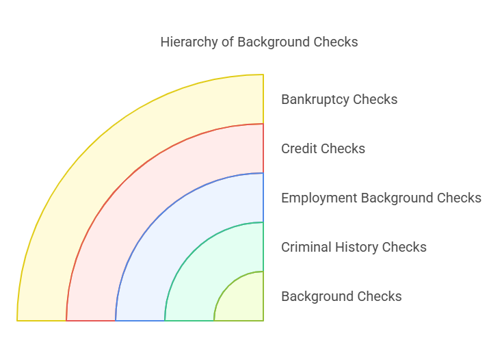 Types of Background Checks