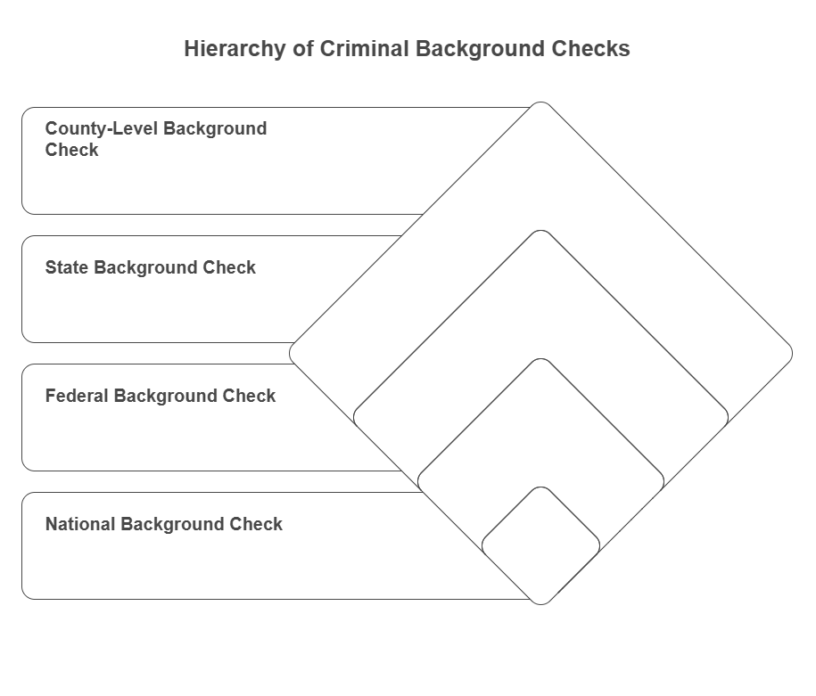 Types of Criminal Background Checks