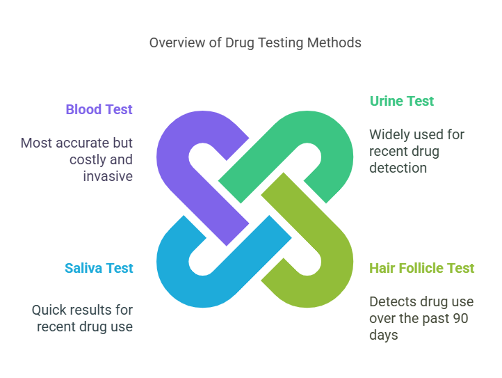 Types of Drug Tests