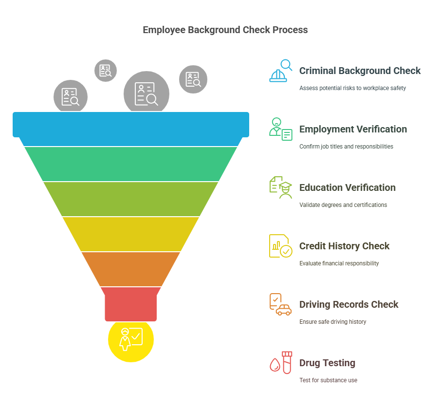 Types of Employee Background Checks