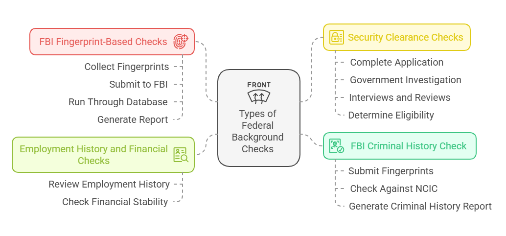 Types of Federal Background Checks