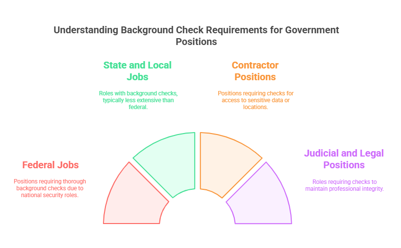 Types of Government Jobs Requiring Background Checks