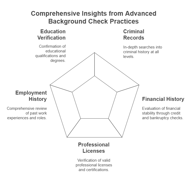 Types of Information Covered in Advanced Background Checks