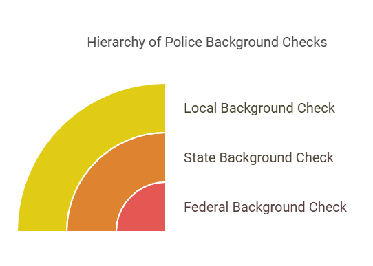 Types of Police Background Checks