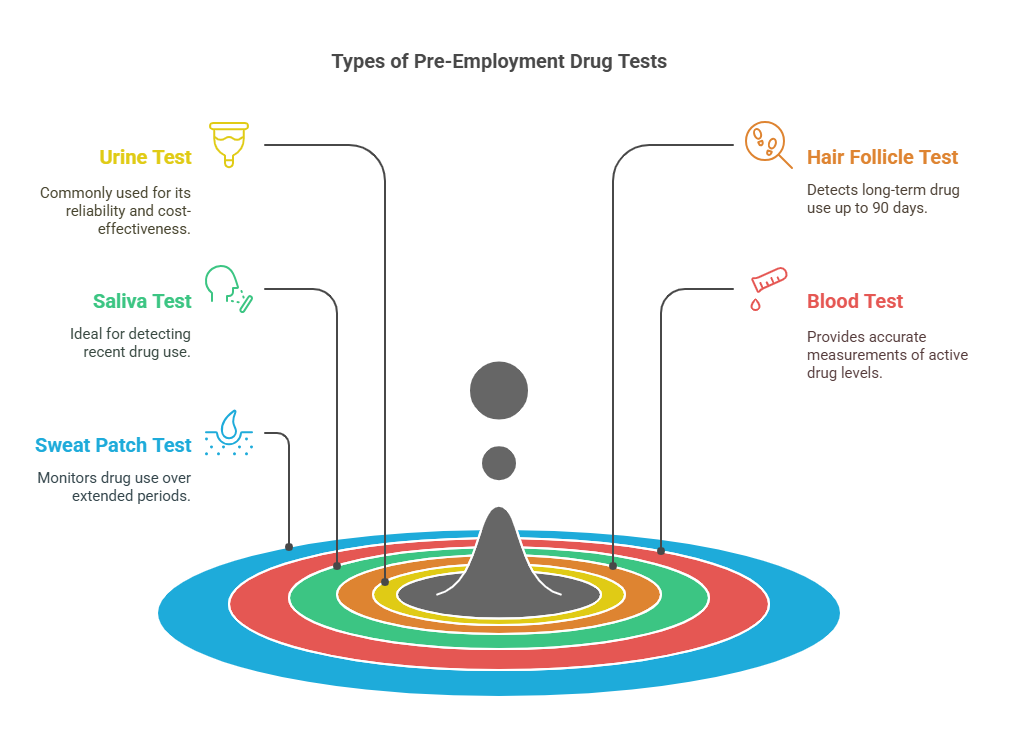 Types of Pre-Employment Drug Tests