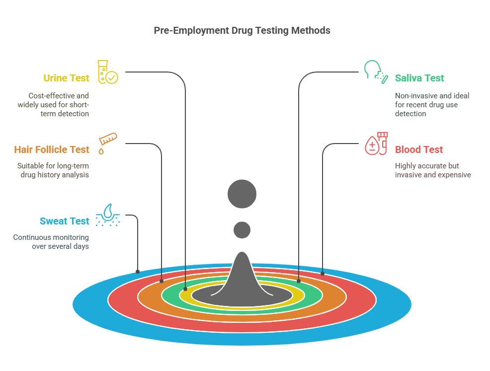 Types of Pre-Employment Drug Tests