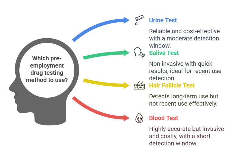 Types of Pre-Employment Drug Tests