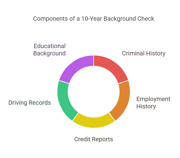 Types of Records Checked in a 10-Year Background Check