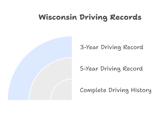 Understanding the Different Types of Driving Records in Wisconsin