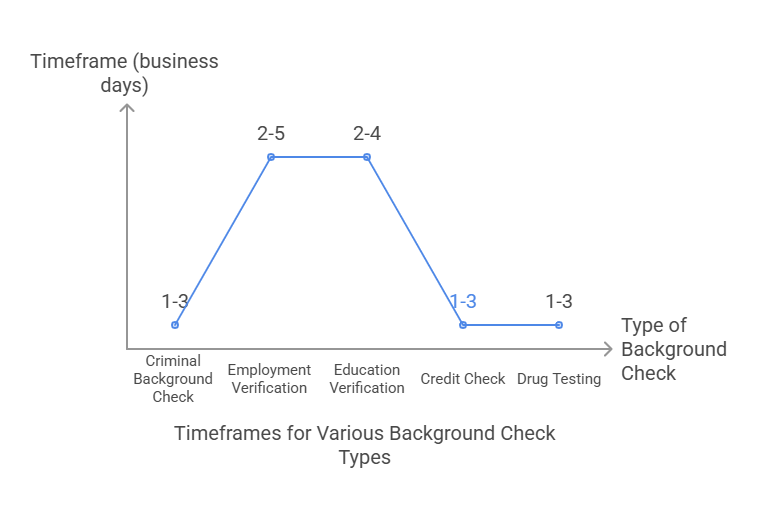 Variations Based on the Type of Check