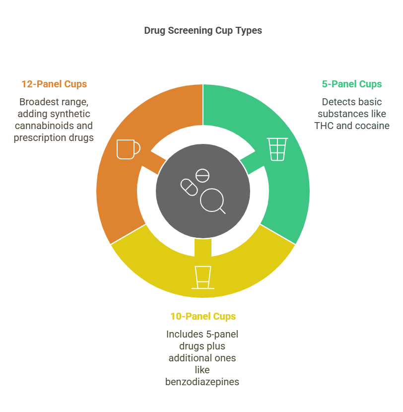 What Types of Drugs Can Be Detected by Drug Screening Cups?