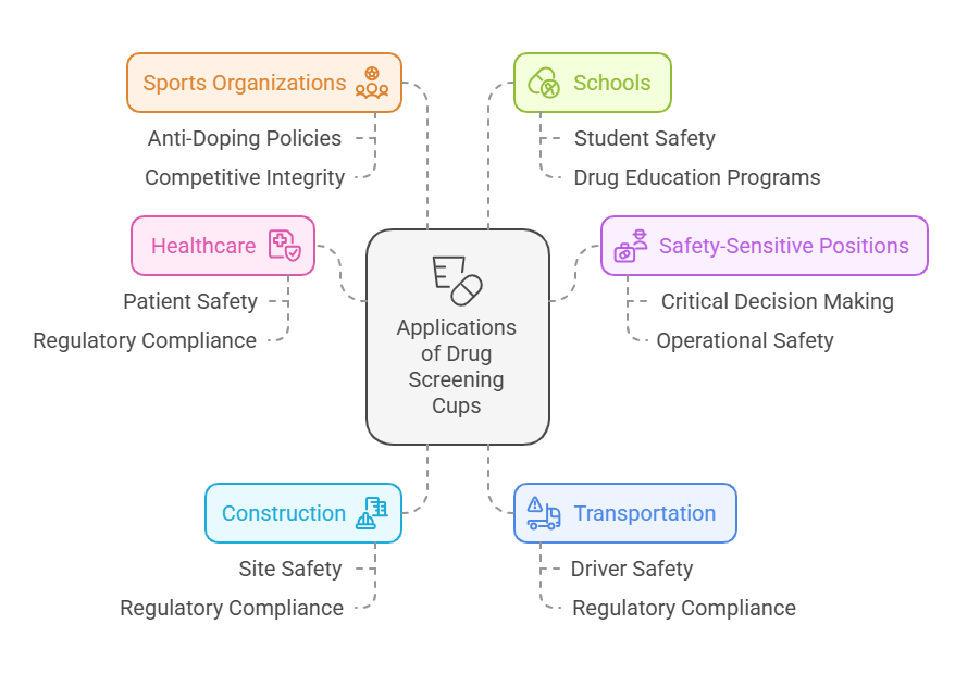 Applications of Drug Screening Cups in Various Industries