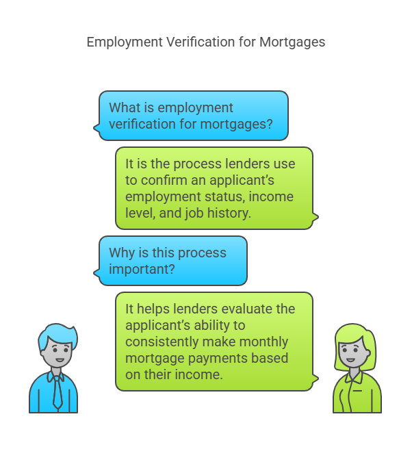 What is Employment Verification for Mortgages?