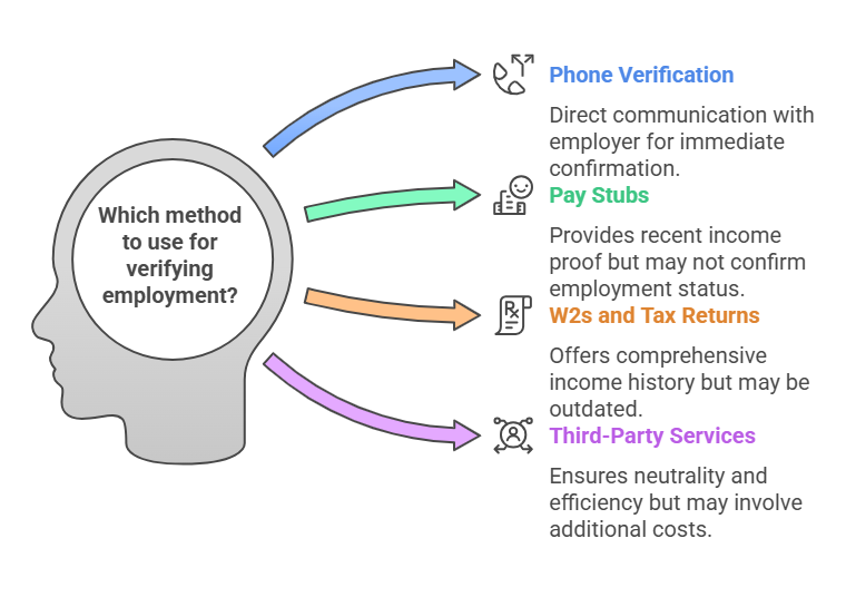 Methods of Employment Verification in the Mortgage Process