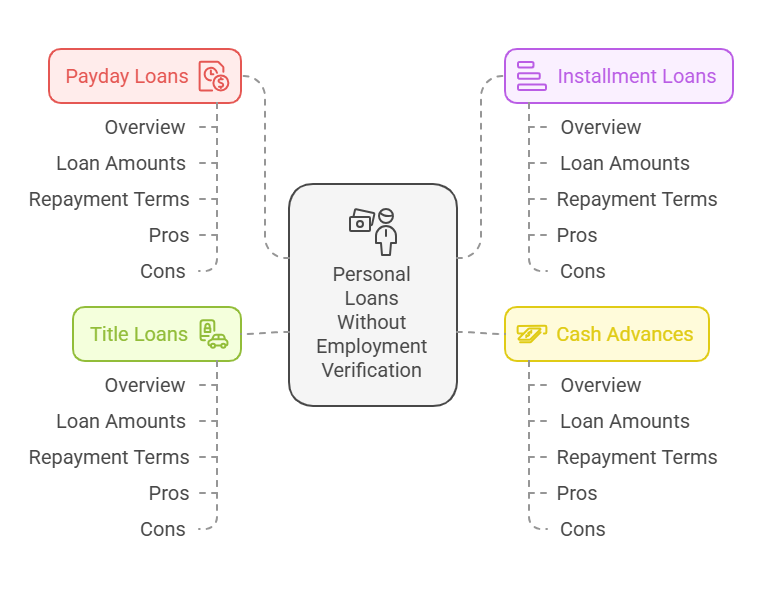 Types of Personal Loans Without Employment Verification