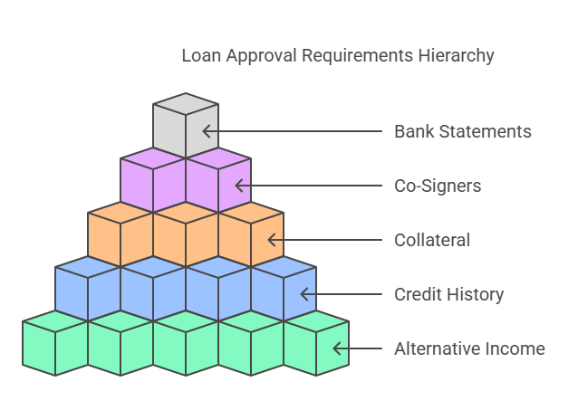 Typical Requirements for Personal Loans Without Employment Verification