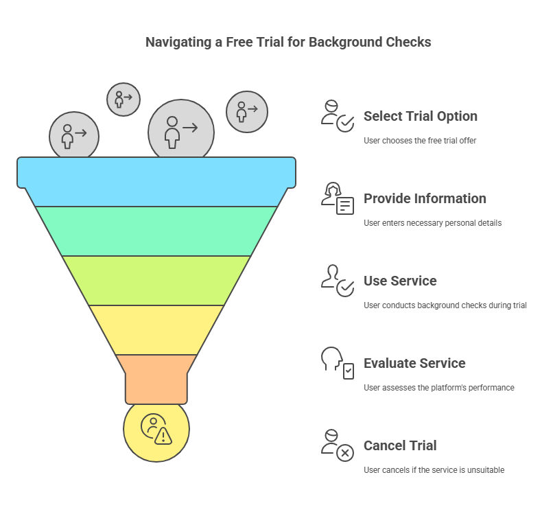 How Criminal Background Check Free Trials Work