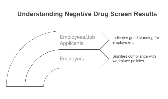 What Does a Negative Drug Screen Result Mean?