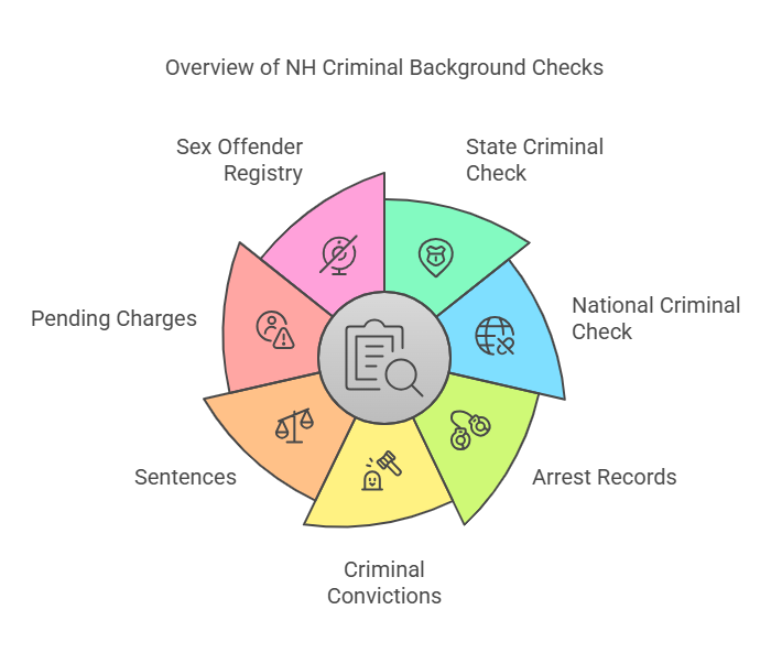 What Information Is Included in a NH Criminal Background Check