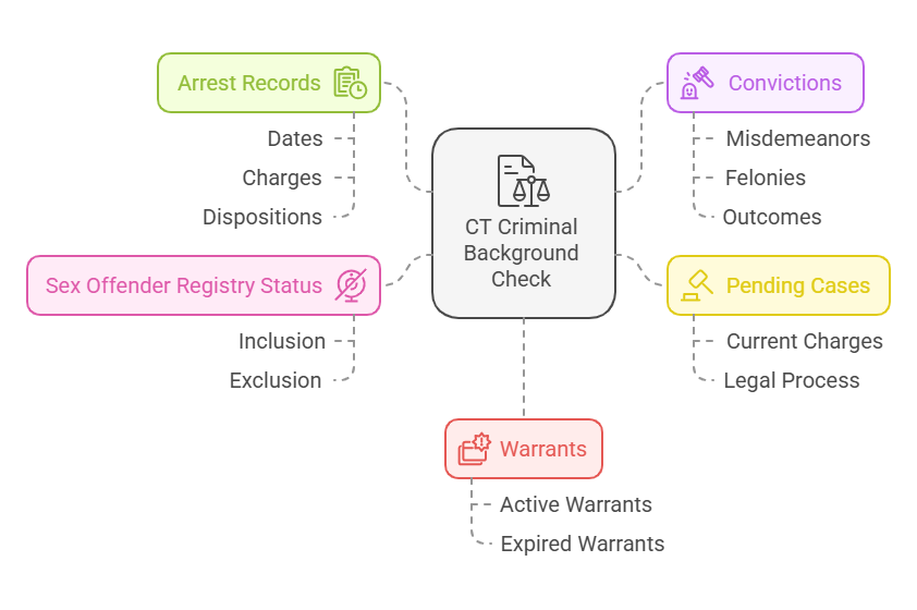 What Information is Included in a CT Criminal Background Check?