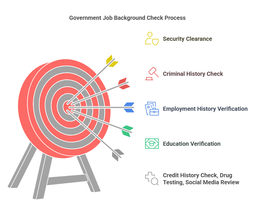 What Is Included in a Government Job Background Check?