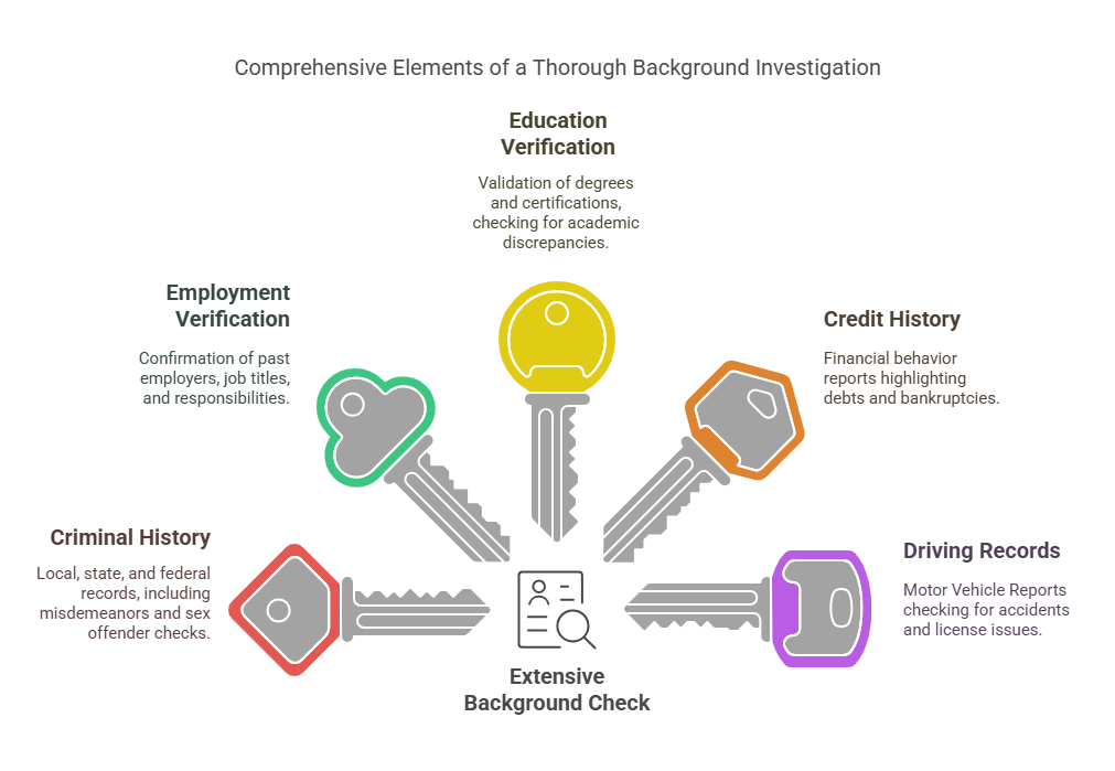 What Is Included in an Extensive Background Check?