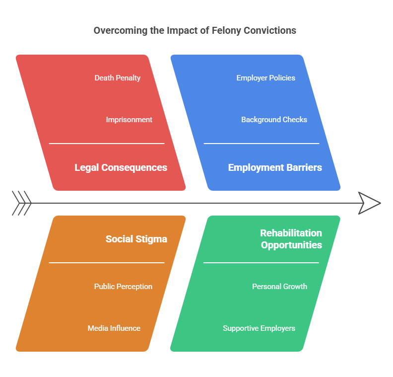 What Is a Felony, and How Can It Impact Life and Employment Opportunities?