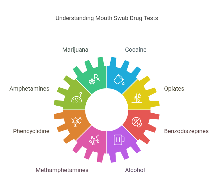 What Is a Mouth Swab Drug Test?