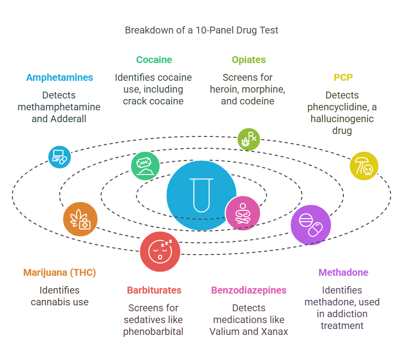 What Substances Does a 10-Panel Drug Test Detect?