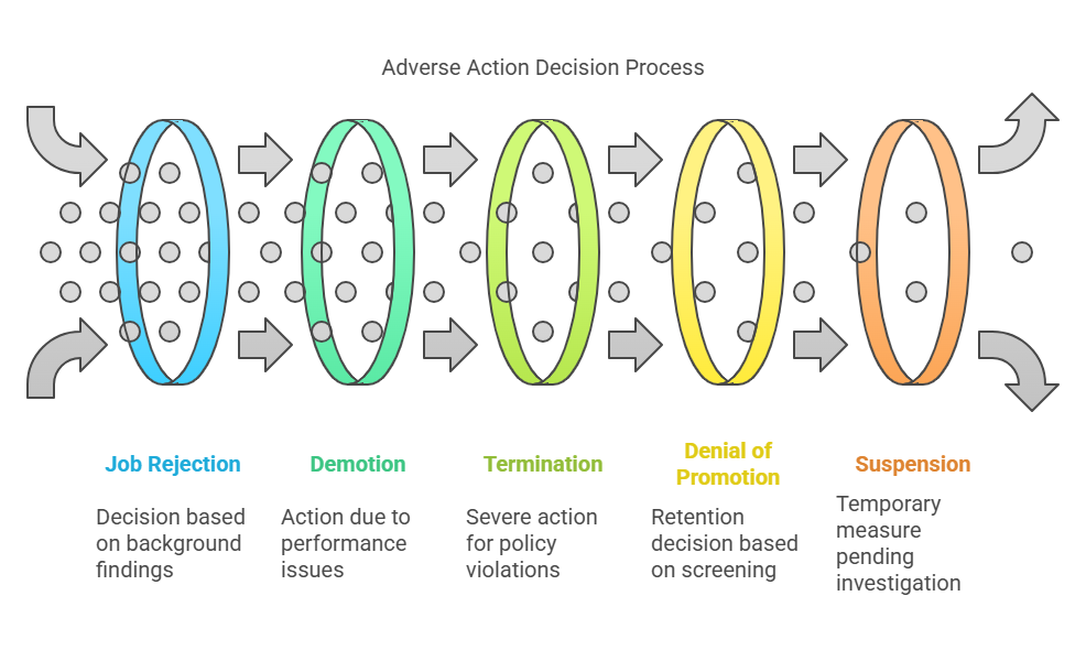 What is Adverse Action?