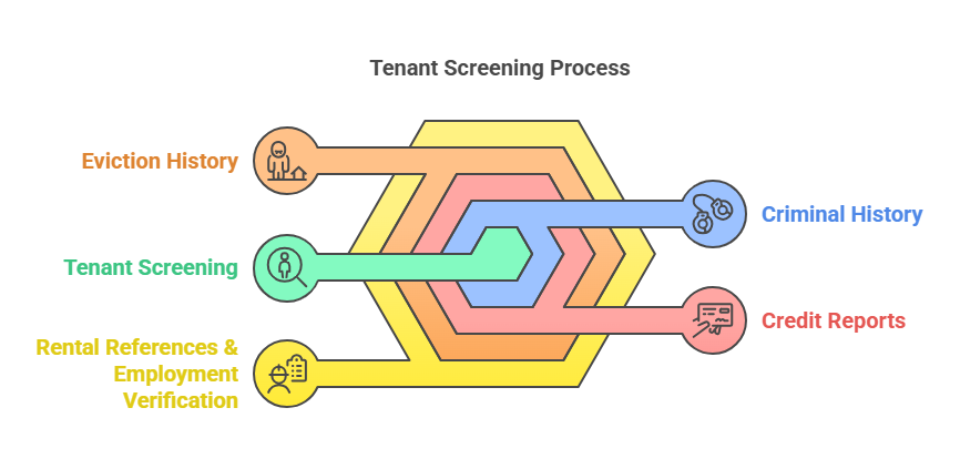 What is Tenant Screening?