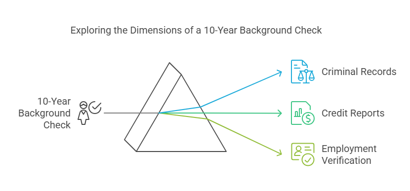 What is a 10-Year Background Check?