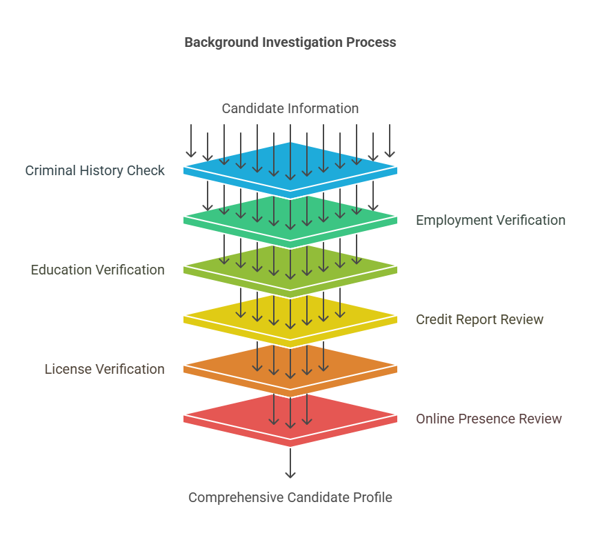 What is a Background Investigation?