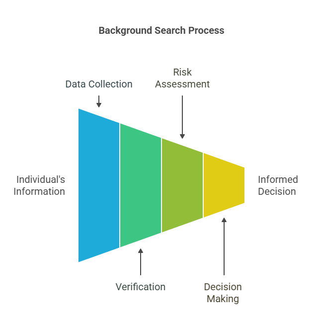 What is a Background Search?