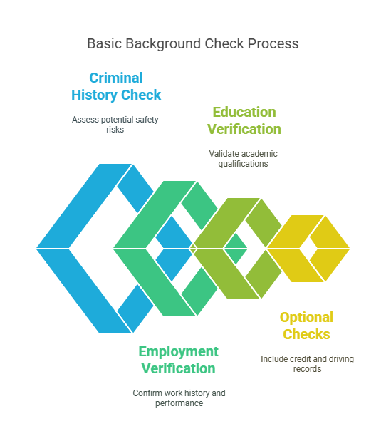 What is a Basic Background Check?