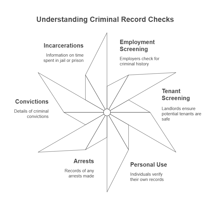 What is a Criminal Record Check?